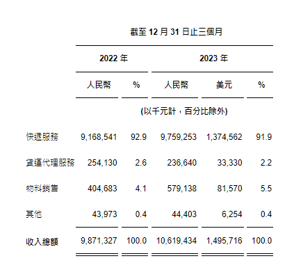中通快遞發佈 2023 年第四季度及 2023 年財年未經審計財務業績