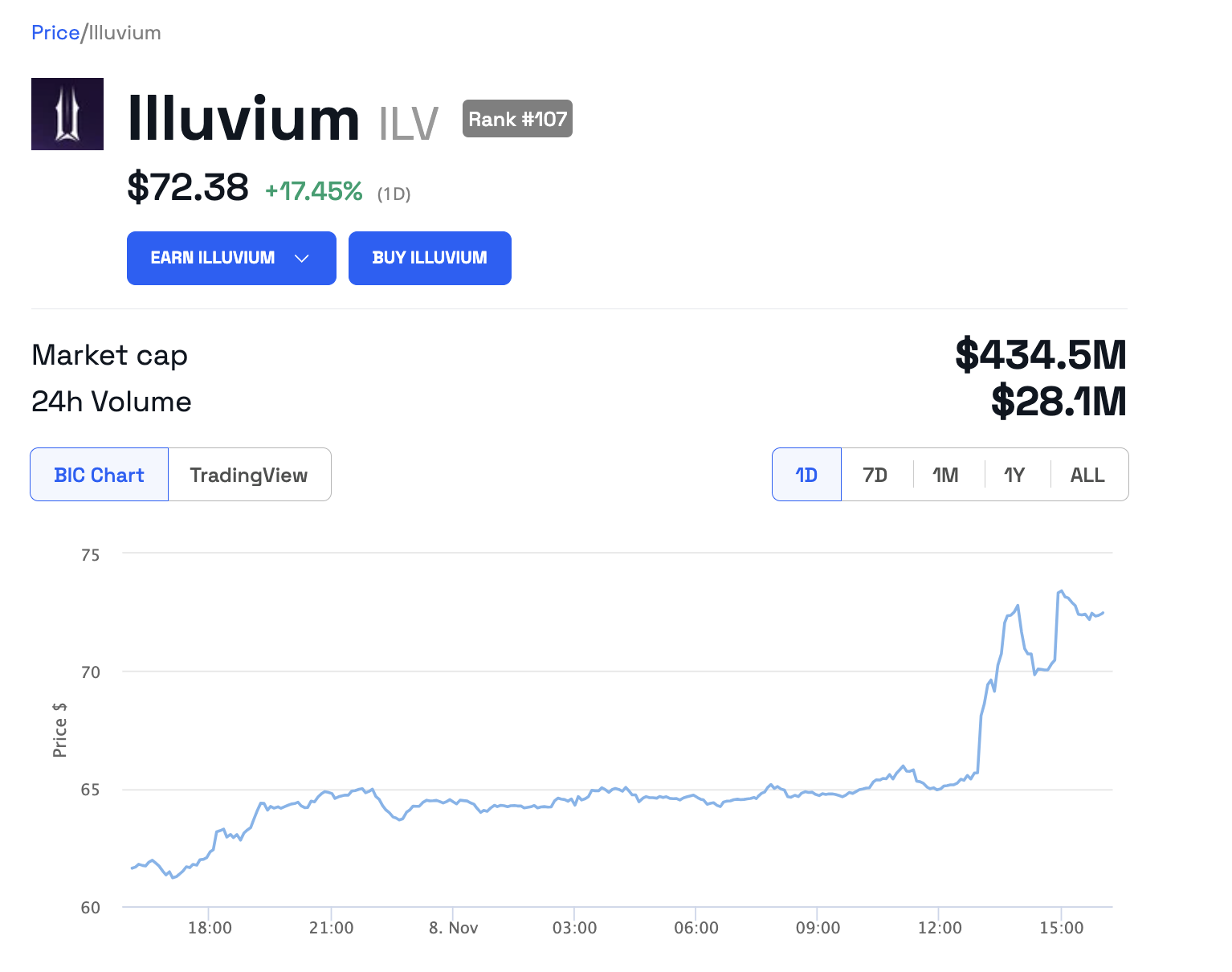 Illuvium (ILV) price