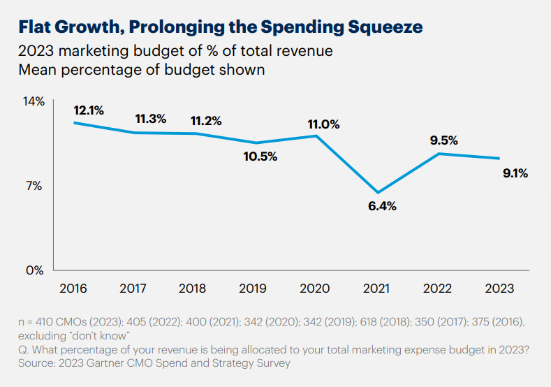 2023 marketing budget across all industries