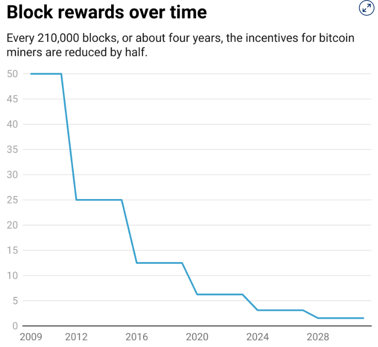 Recompensas por bloque de bitcoin con el tiempo