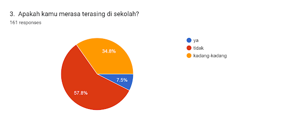 Forms response chart. Question title: 3. 
Apakah kamu merasa terasing di sekolah?
. Number of responses: 161 responses.