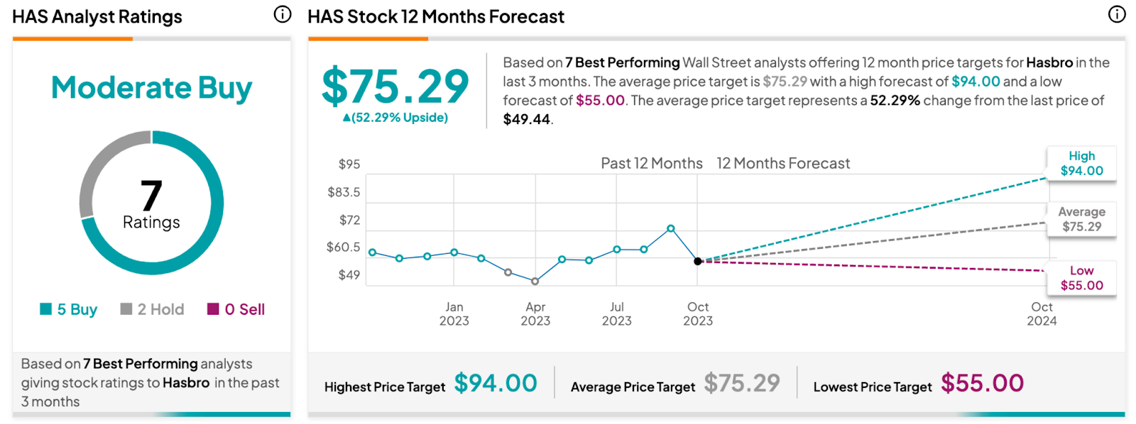 Hasbro (NASDAQ:HAS) прогнозирует провал в третьем квартале, прогноз слабый