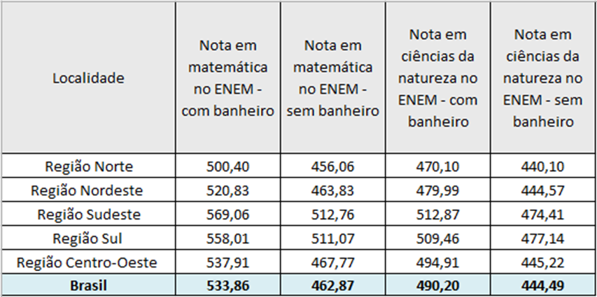 Notas médias do Enem 2019 caem em todas as provas objetivas