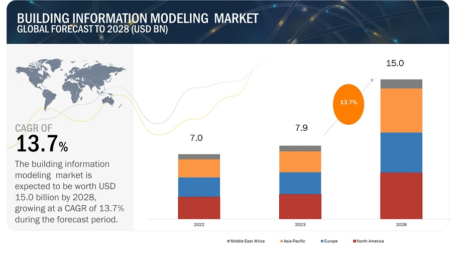 Forecast on BIM usage across the world