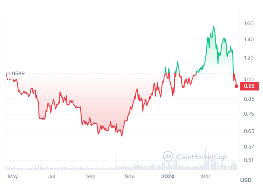 Tezos ($XTZ)