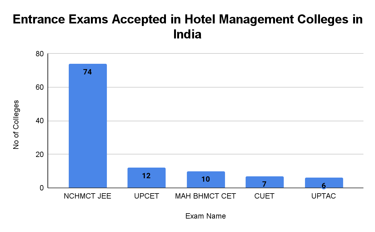 Top Hotel Management Colleges in India: Entrance Exams