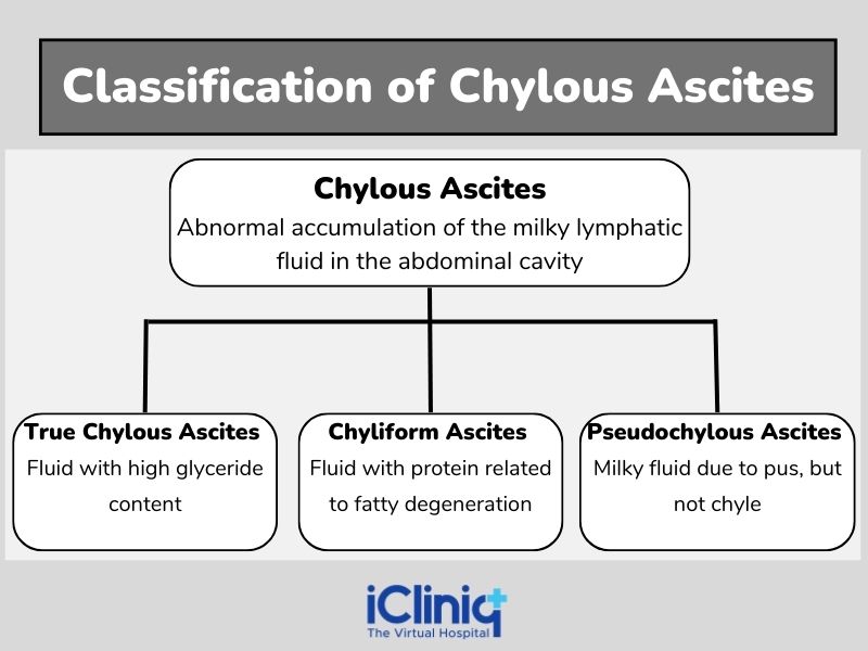 How to classify Chylous Ascites?