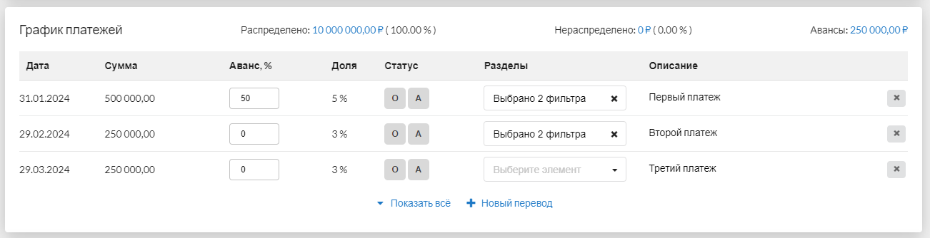 Рис. 4. В данном проекте отсутствует нераспределенный остаток, вся сумма распределена на оплату по пунктам графика