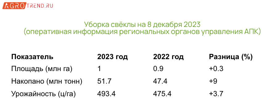 Уборочная кампания 2023 года: итоги на 8 декабря