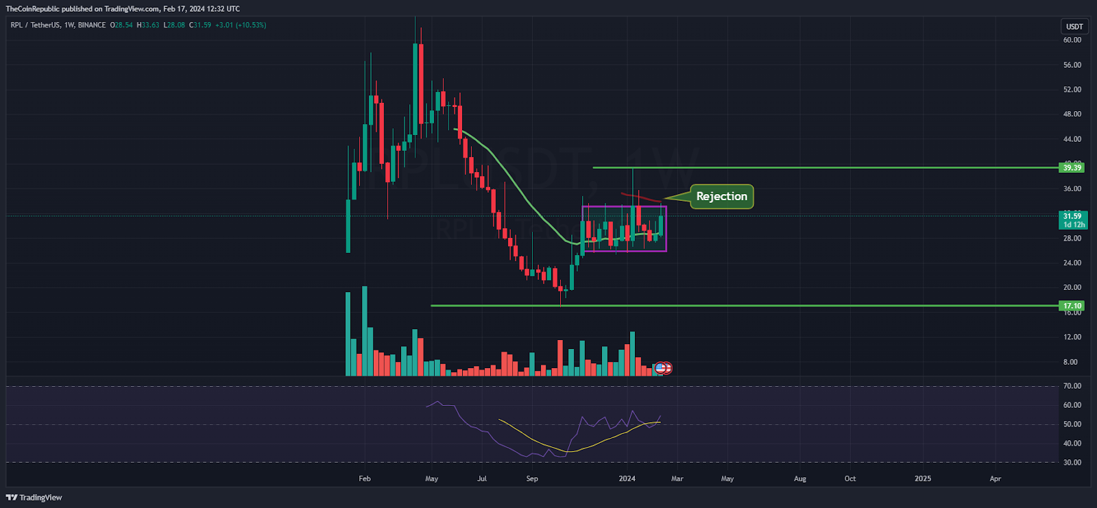 Rocket Pool (RPL) Hovered In Range; Will It Trigger a Breakout?