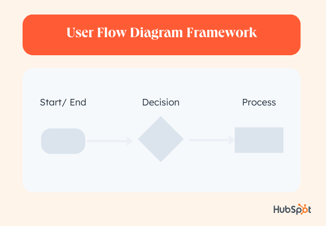 What is a user flow diagram