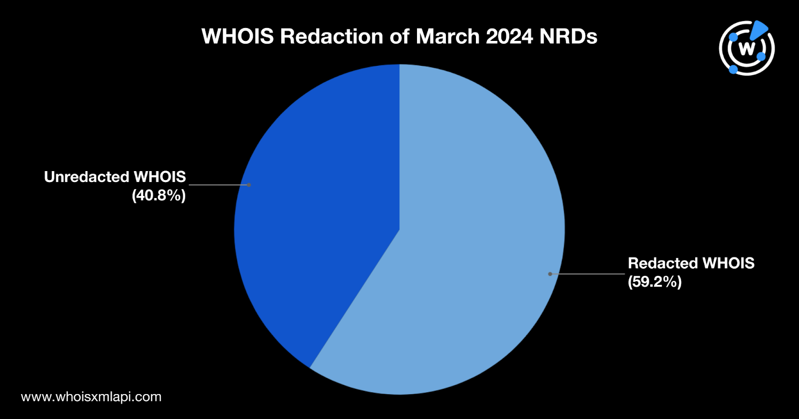WHOIS redaction of March 2024 NRDs