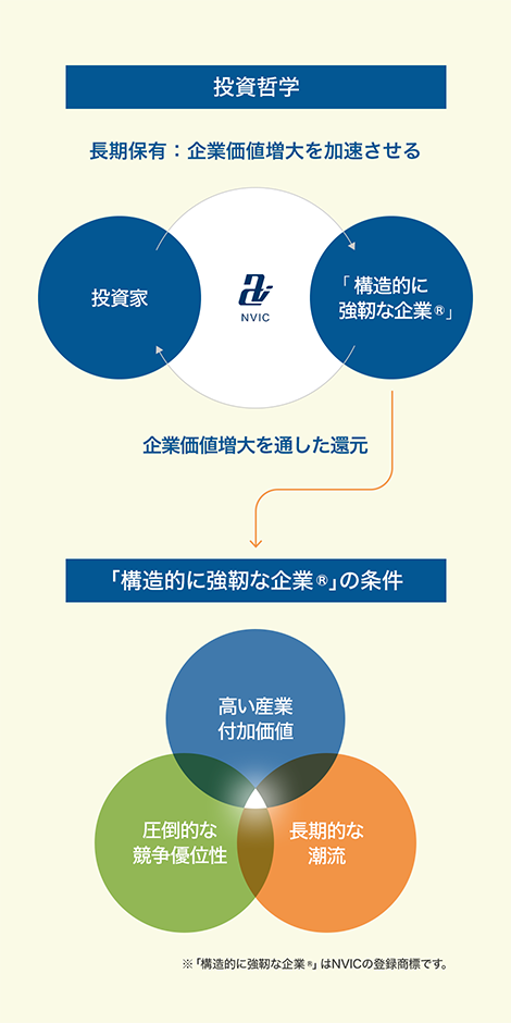 投資哲学　長期保有：企業価値増大を加速させる→企業価値増大を通した還元／「構造的に強靭な企業Ⓡ」の条件　高い産業付加価値・圧倒的な競争優位性・長期的な潮流