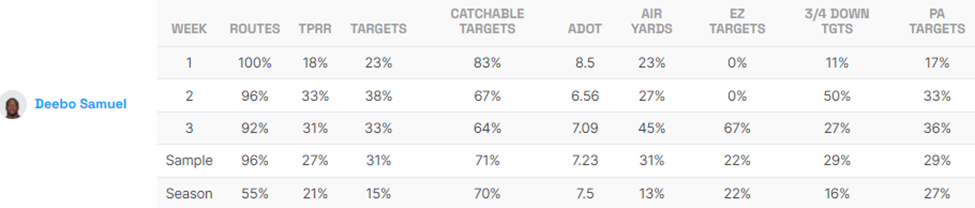 Deebo Samuel utilization