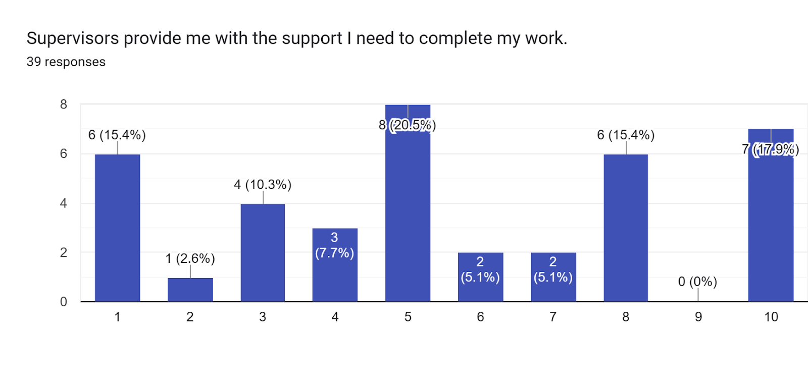 Forms response chart. Question title: Supervisors provide me with the support I need to complete my work.. Number of responses: 39 responses.