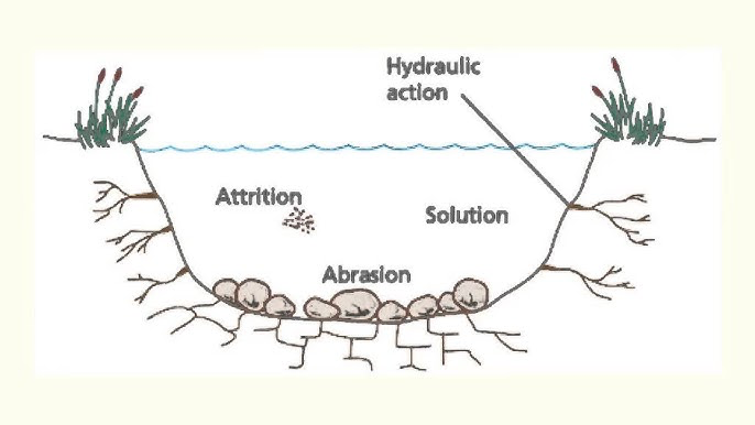 iGCSE Geography revision notes,Rivers