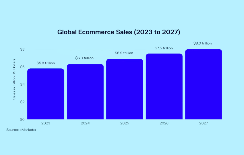 Báo cáo tăng trưởng doanh số thương mại điện tử toàn cầu giai đoạn 2024-2027 (source: eMarketer)
