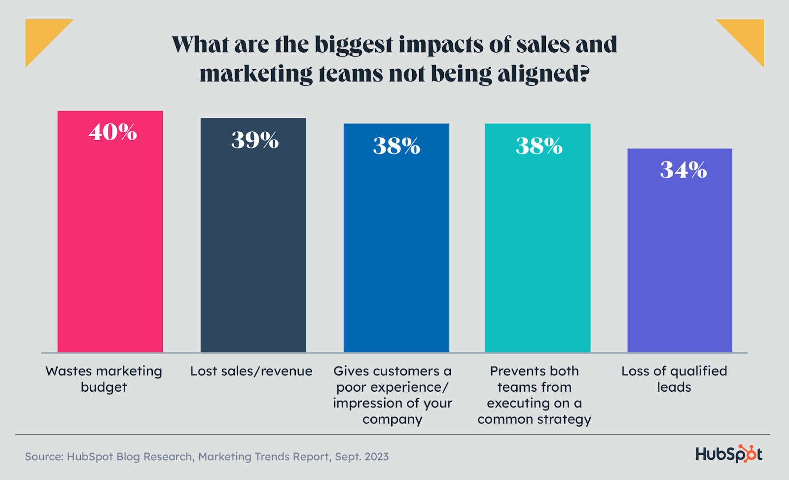 bar chart showing the impact of marketing and sales misalignment