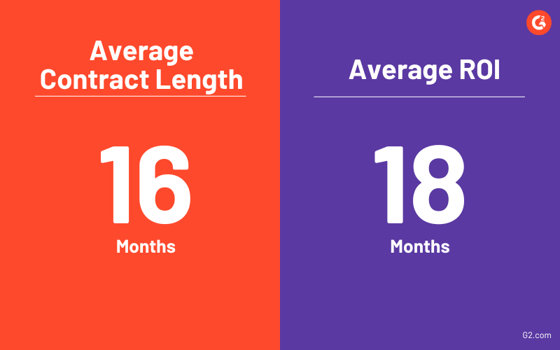 Chart showing average ROI and contract length of DLP.