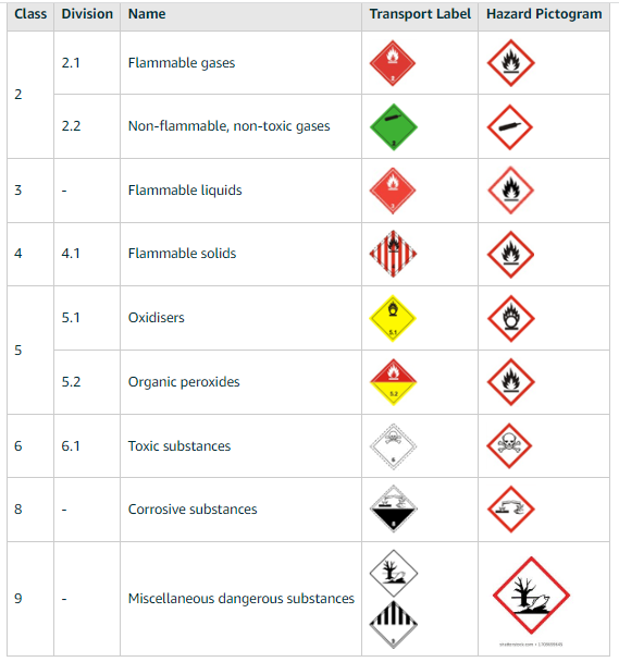 Hazmat categories allowed for FBA sales with approval
