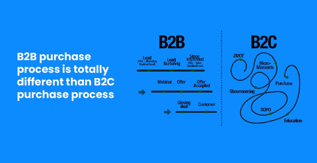 How does customer experience differ in the B2B and B2C context? | A text image that briefly explains the difference between B2B and B2C purchases