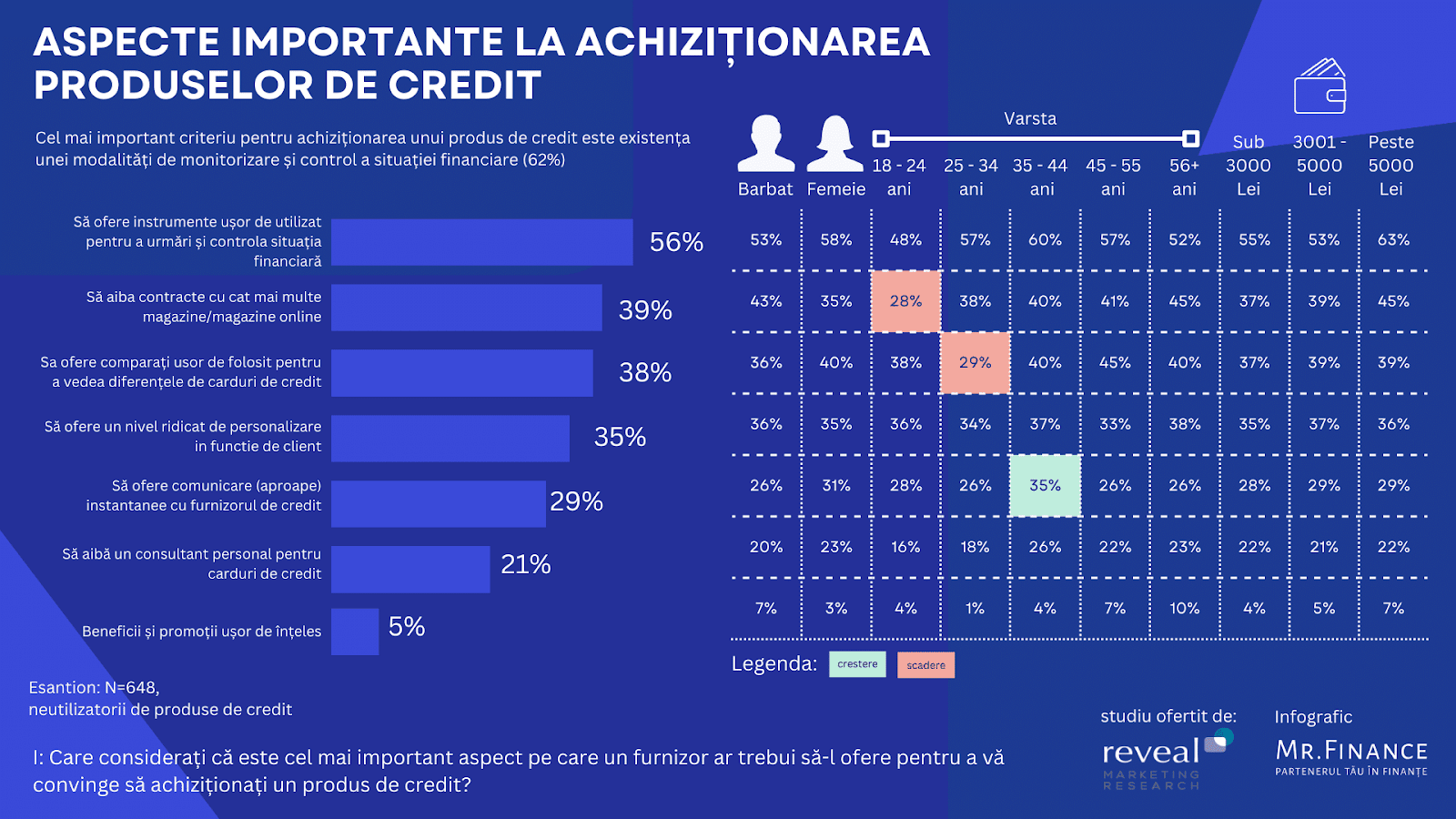 accesarea creditelor IFN