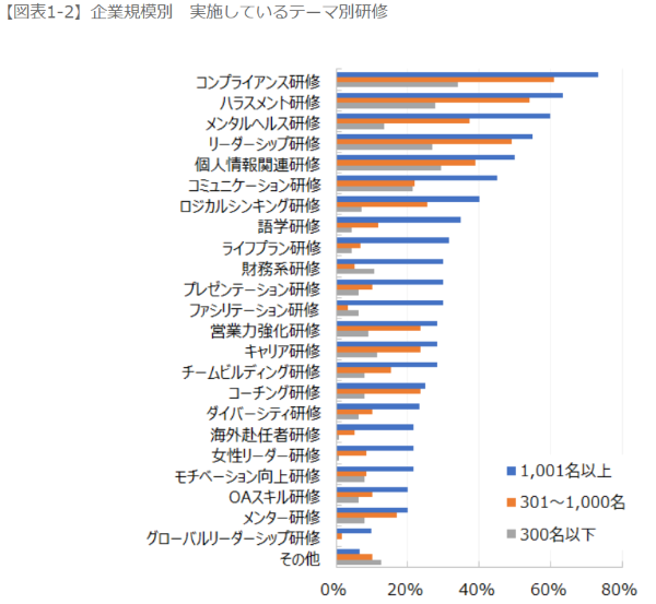 HR総研：人材育成（テーマ別研修）に関するアンケート 結果報告（2020年）