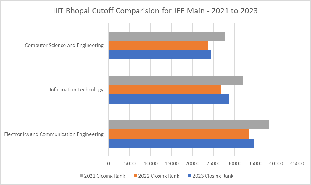 IIIT Bhopal Cutoff Trends