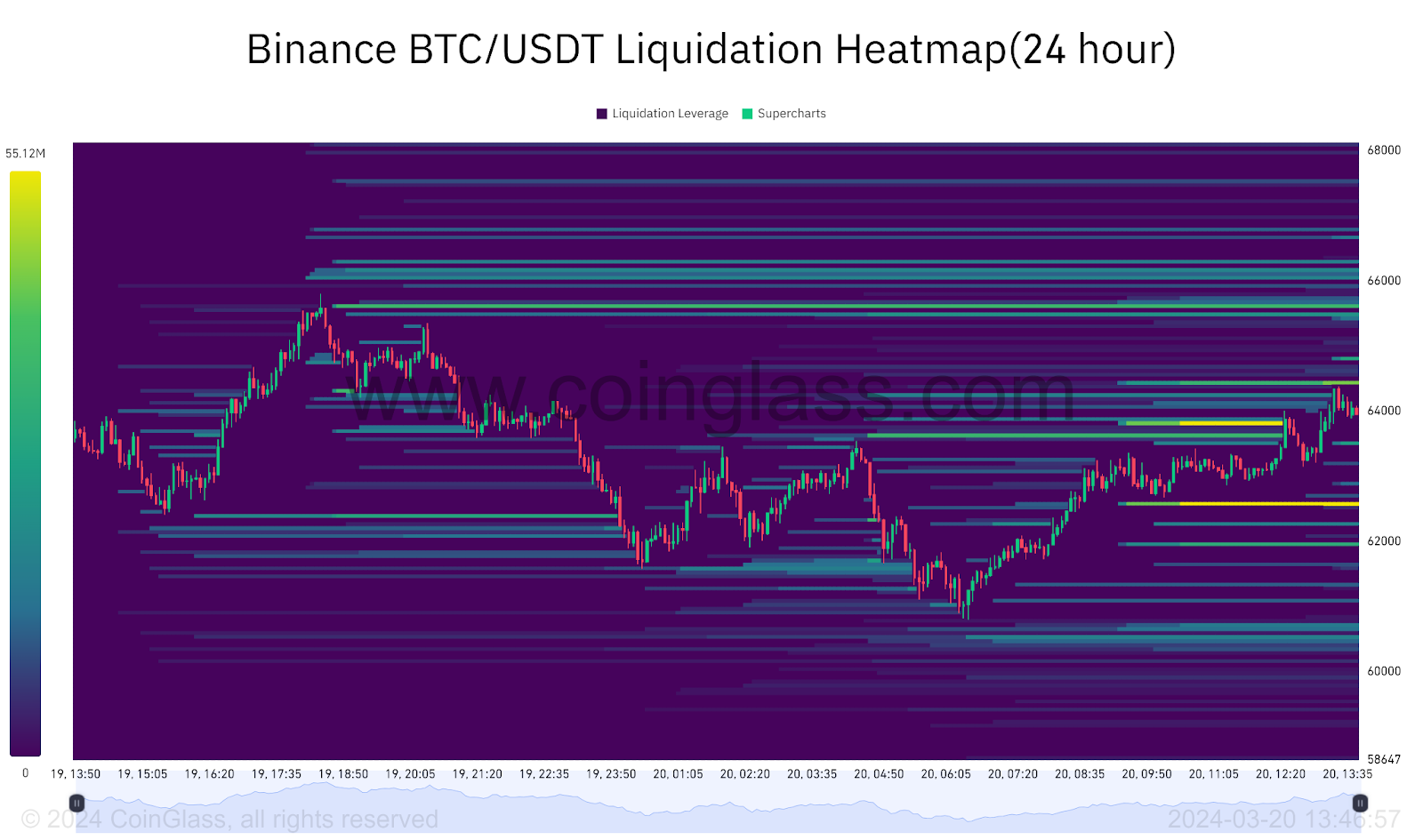 bitcoin liquidazioni heatmap 24h