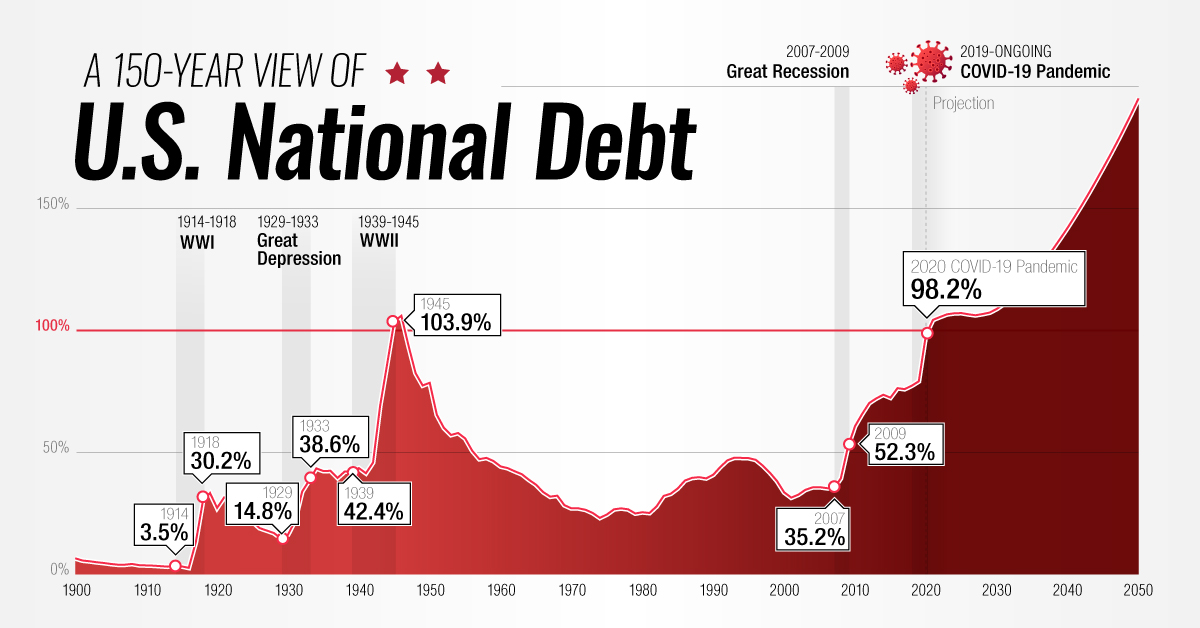 https://www.visualcapitalist.com/cp/timeline-150-years-of-u-s-national-debt/
