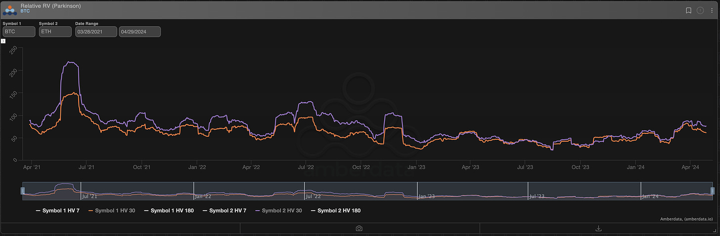 AD Derivatives Relative RV (Parkinson) BTC 30-day RV BTC (orange) ETH (Purple)