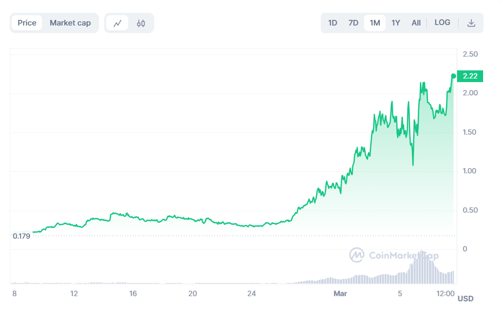 Dogwifhat trader turns $1.8k into $11 million in 3 months