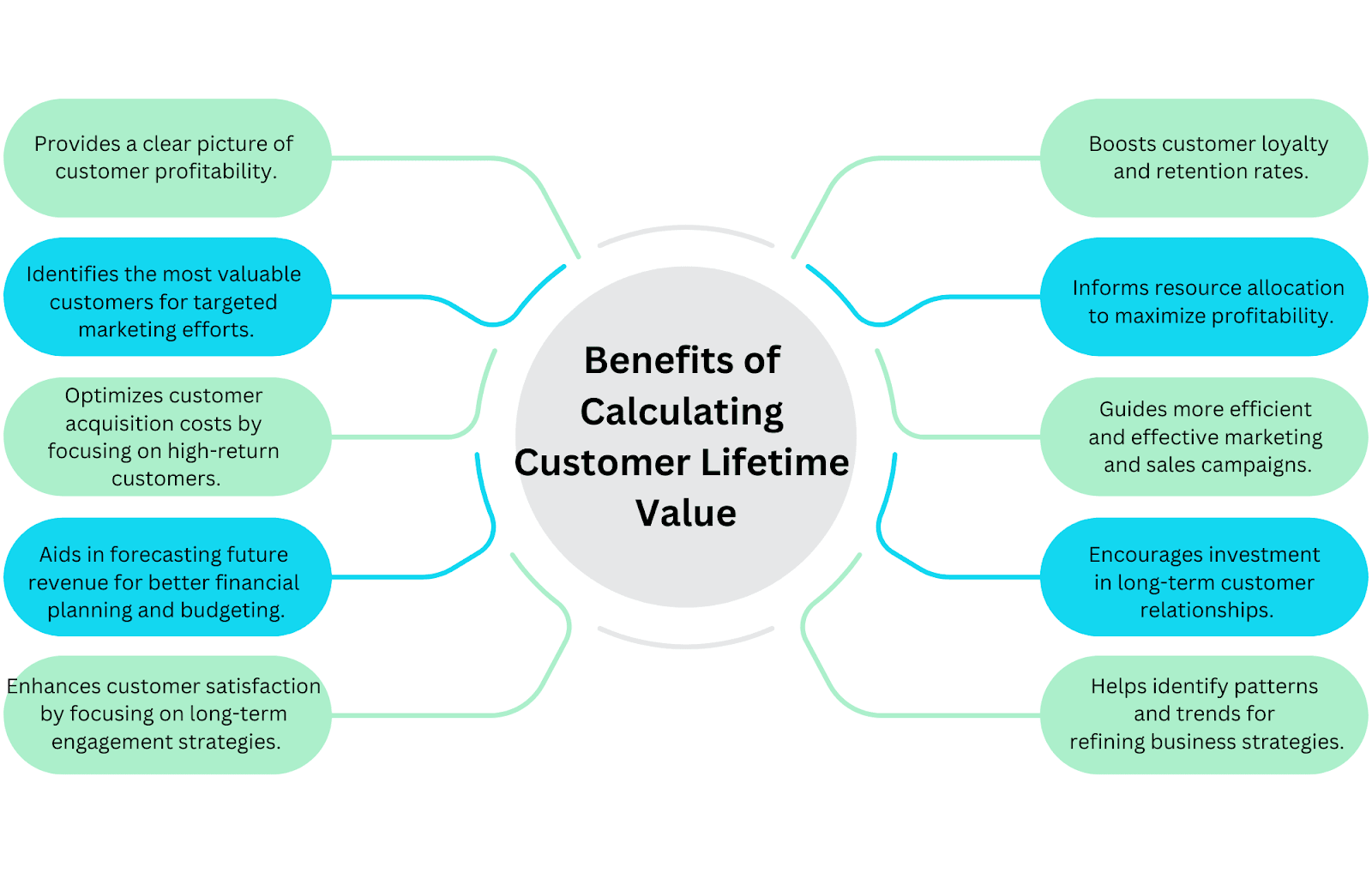 Benefits of Calculating Customer Lifetime Value