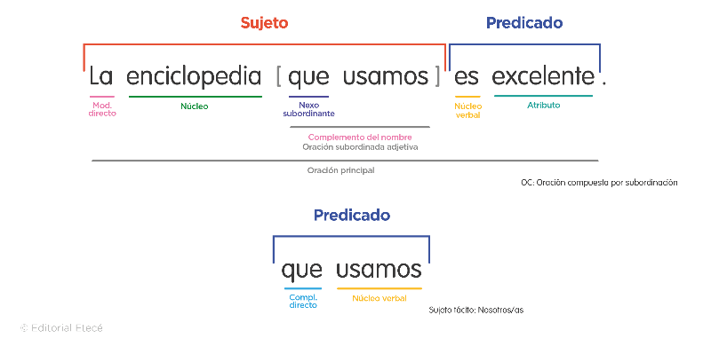 Oraciones subordinadas adjetivas (qué son, tipos y ejemplos)