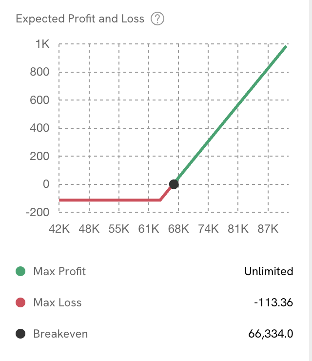 profile de risque d'une option long sur bitcoin