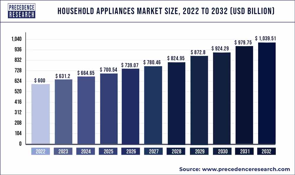 Household appliances market size in the USA