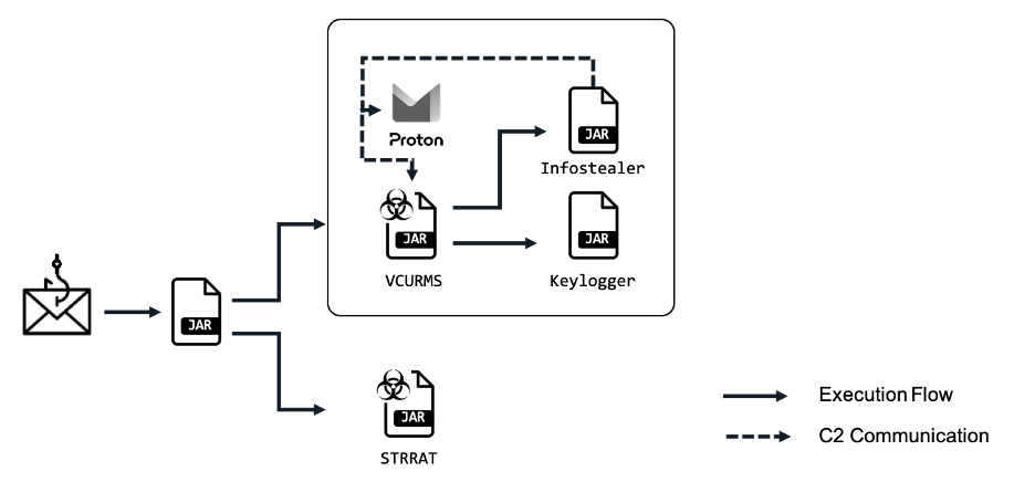 Attack flow (Source - Fortinet)