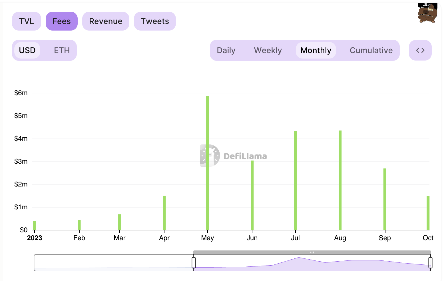 Maestro monthly fee collection