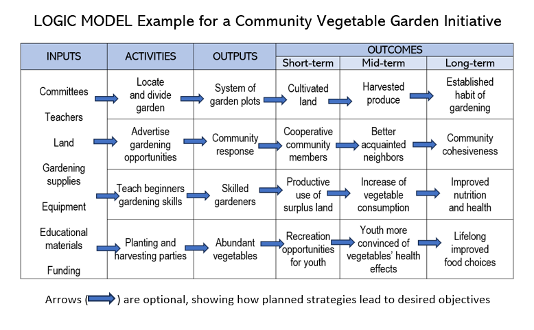 A logic model example for a community vegetable garden initiative. See the appendix for a more in-depth description.