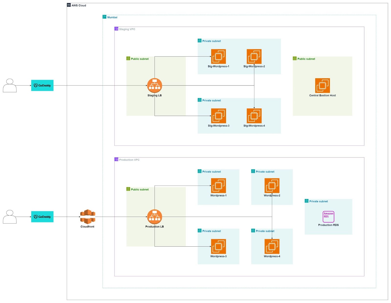 WordPress Hosting On AWS