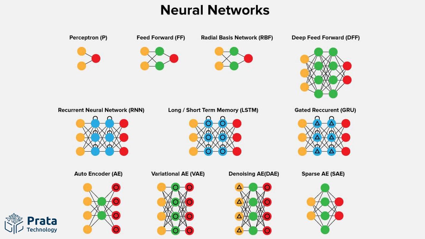 انواع یادگیری عمیق (Deep Learning)