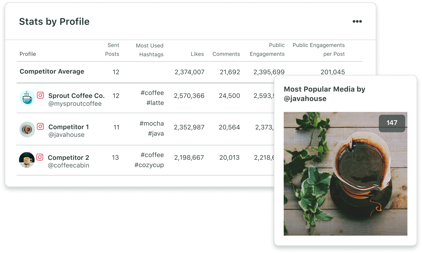 Analytics with Sprout Social