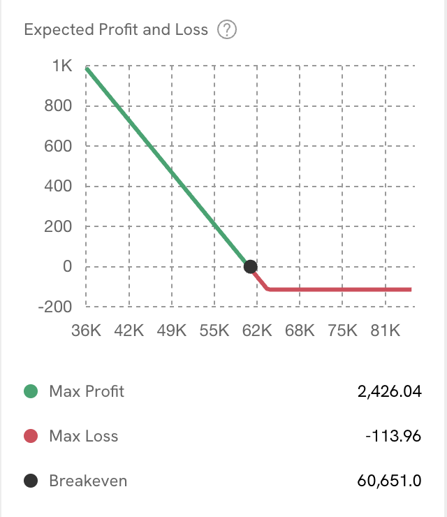 profile de risque d'une option short sur bitcoin