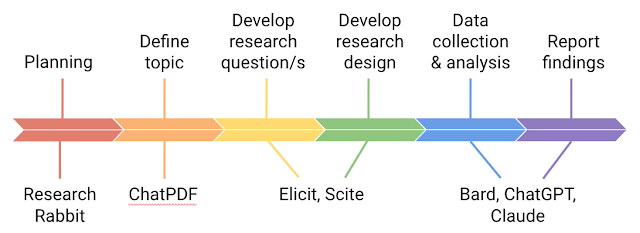 Chart with six stages of the research process and seven AI tools