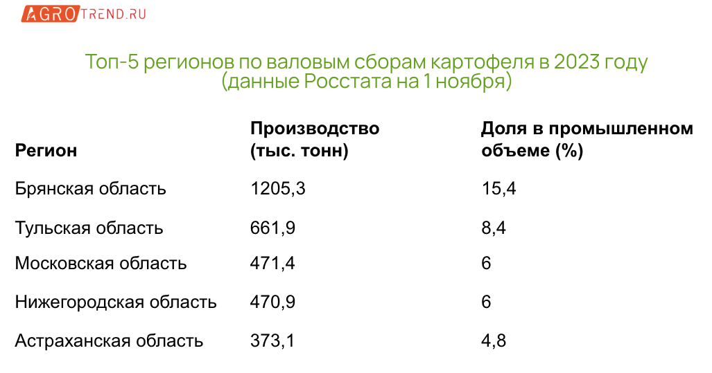 Мощности по переработке картофеля могут вырасти вдвое