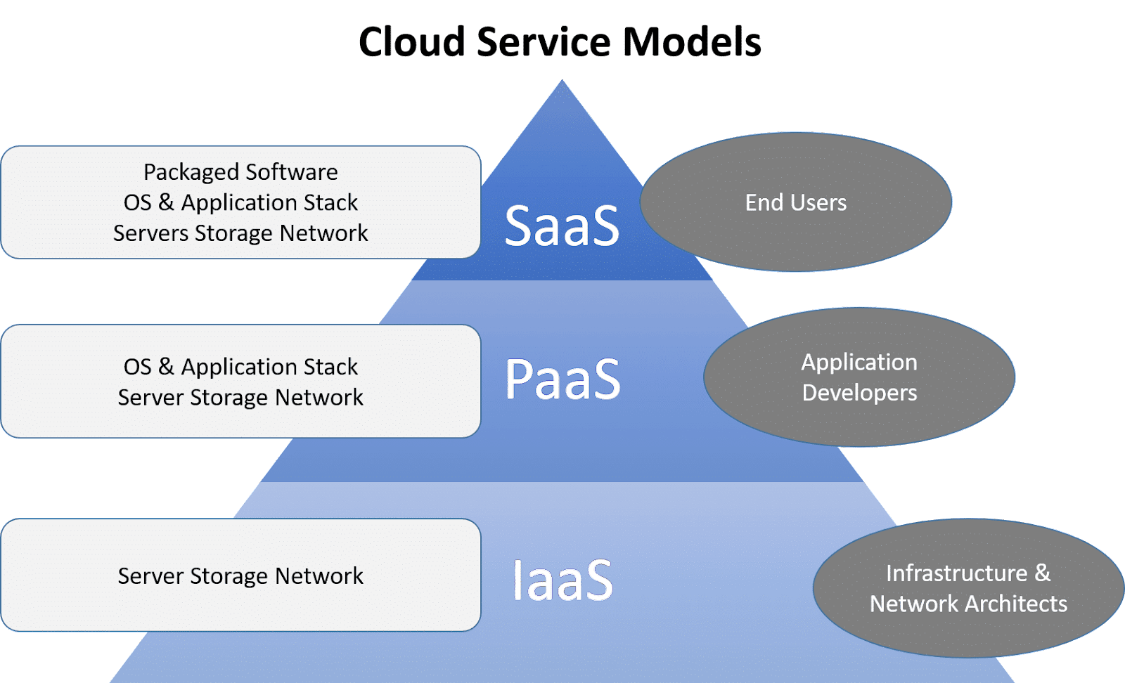 C:\Users\FAIRUZ\Documents\LEXIS\Articles\Image 79. Factors or Considerations for Choosing a Cloud Service Model\Image 1.png