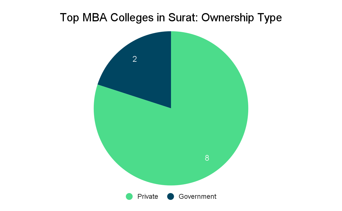 Top MBA Colleges in Surat- Collegedunia