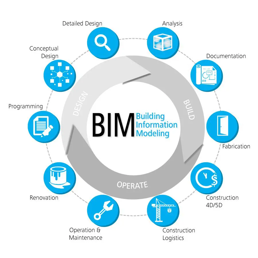 Various responsibilities of a BIM engineer