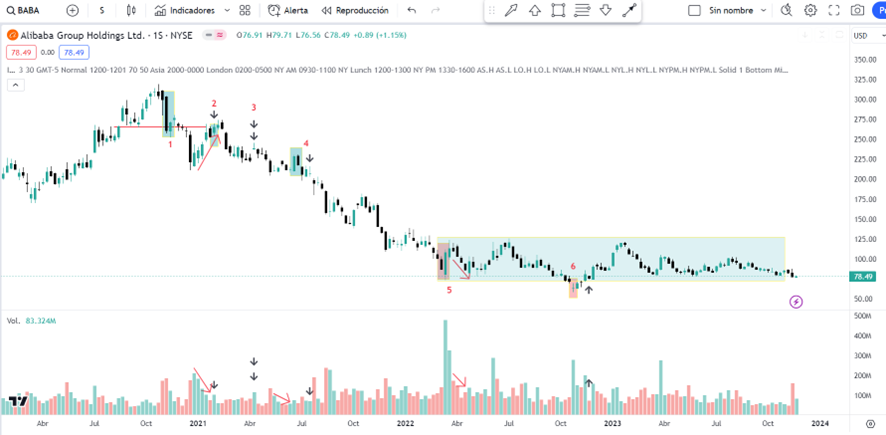 Gráfico 13: Ejemplo de trading con volumen con Alibaba