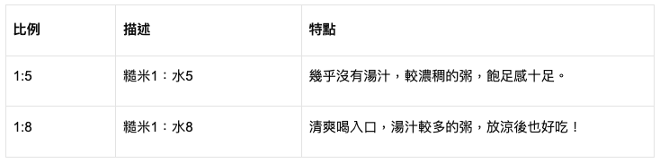 糙米粥的糙米與水比例為何？